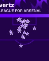 哈弗茨为阿森纳在英超打进22球，预期进球22.7个&amp;禁区外1球