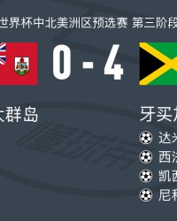 牙买加4-0大胜百慕大群岛，尼科尔森、凯西-帕尔默破门
