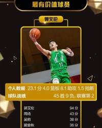 《体坛周报》2020-21赛季常规赛评奖：郭艾伦获MVP