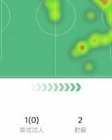 开云-姆巴佩本场数据：3次越位+7次关键传球，5次射门0射正&amp;获评6.6分