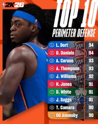 雷霆三将跻身2K26外线防守榜单 阿门93分高居次席